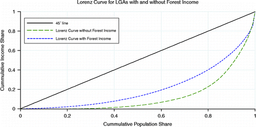 Figure 1 Lorenz curves with and without forest income for the region. It shows the degree and extent of inequality in any given society or region. The diagonal line denotes perfect equality and deviations from the line (the curves) measure the extent of inequality. The further away the curve is, the greater the inequality.