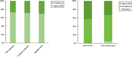 Figure 2 The relationship between mask usage and disease change in rosacea patients.