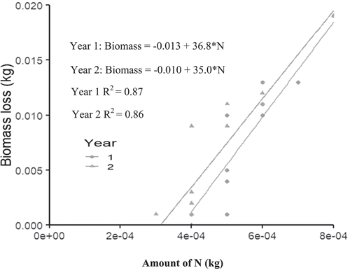 Figure 5. Relationship between Moringa leaf biomass decomposition and nitrogen release.