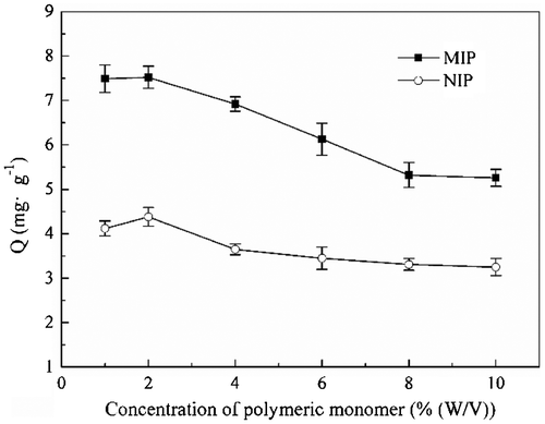 Figure 2. Adsorption capacity of MIP and NIP particles at different co-monomers’ concentration.