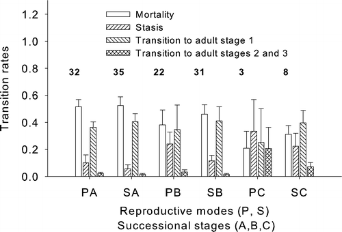 FIGURE 4 Transition rates (mean values and standard errors) for plantlets P and seedlings S in dependence on successional stage (pioneer stage A, early successional stage B, late successional stage C). The rates in each group average over 3 plots per stage and two transitions. The numbers on the bars denote the average number of seedlings or plantlets per plot entering into the calculation of rates.