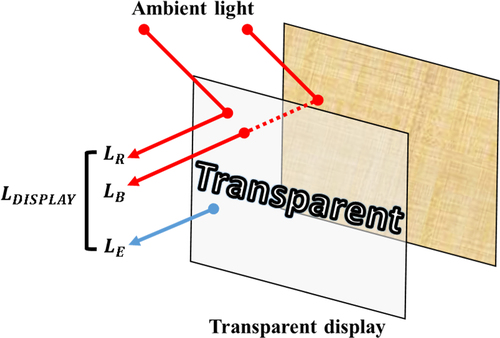 Figure 1. Three kinds of light from the transparent display.