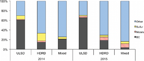 Figure 3. Median chemical composition of different sample types. Total “Metals” includes 13 metals and Se, but was dominated by Mg, Ca, and Zn (Table S2). BC mass concentrations in all 2014 samples were measured with an Aethalometer (Paulson et al. Citation2016) and BC mass concentrations in 2015 samples were measured with an SP2 (Betha et al. Citation2017).