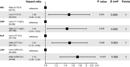 Figure 1 The four independent risk factors in the final model were illustrated in a forest plot and selected for developing the scoring system, including nutritional risk index, C-reactive protein, alkaline phosphatase, and lactate dehydrogenase. The assignment of points to each variable was based on the corresponding β regression coefficient. Each variable’s coefficient was divided by 0.580 (the lowest β value, corresponding to lactate dehydrogenase) and rounded to the nearest integer.
