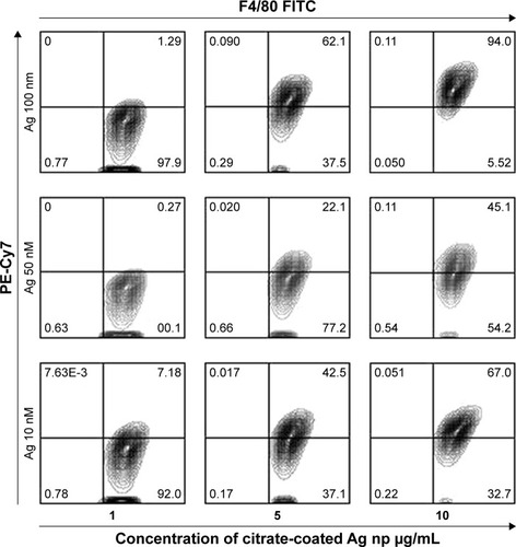 Figure 4 Ingestion of Ag np is associated with an increased expression of F4/80.Note: Percentages of F4/80+ cells were calculated as a percent of total cells within the gate, which excluded dead cells and debris.Abbreviation: Ag nps, silver nanoparticles.