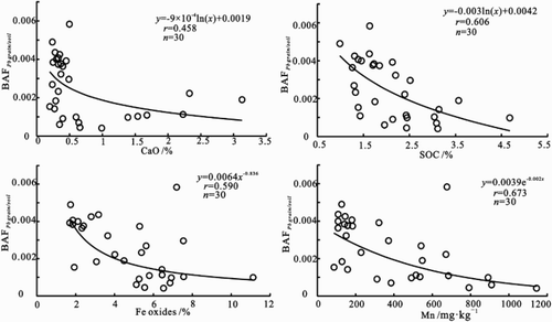 Figure 11. Scatter plot of BAFPb grain/soil and soil properties.