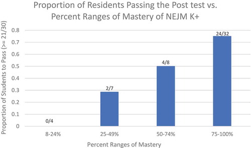 Figure 1. Bar graph describing the post-test performance (proportion of residents who passed the post-test with ≥21/30 questions correct) vs. percent range of NEJM Knowledge+ module mastery