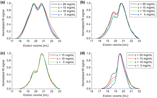 Figure 6. Study of the equilibrium of compound 3b5 at different concentrations in CH2Cl2, (a) directly after dissolving, (b) after 1 d in solution, (c) after 2 d in solution and (d) after 4 d in solution.