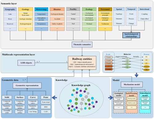 Figure 3. The conceptual model of ‘data-model-knowledge’ integrated representation.