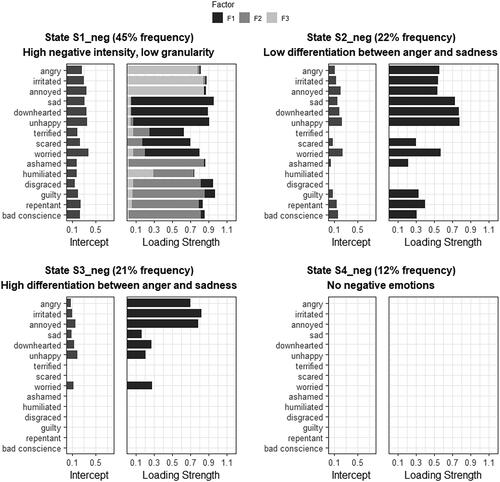 Figure 2. State-specific measurement models for negative emotions. The strengths of the loadings are absolute values of the standardized factor loadings. For interfactor correlations, see Table 1.