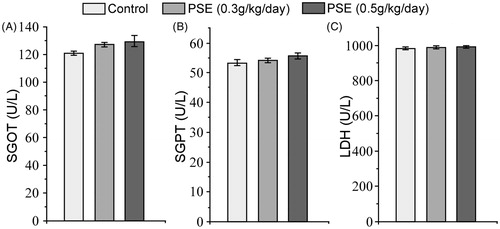 Figure 2. Effect of 14-day PSE treatment on rat serum (A) SGOT, (B) SGPT, and (C) LDH levels (toxicity study). Values shown are mean ± SE (n = 6). No values were significantly different from one another.
