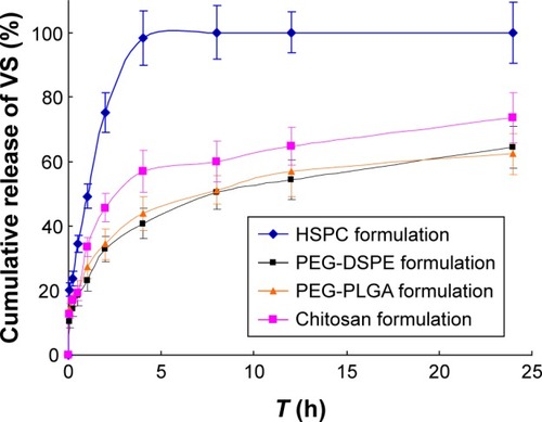 Figure 3 In vitro release profiles of different liposomal preparations of VS in plasma (n=3).Abbreviations: VS, vincristine sulfate; HSPC, hydrogenated soybean phosphatidylcholine; PEG-PLGA, poly(ethylene glycol)-poly-lactide-co-glycolide; PEG-DSPE, poly(ethylene glycol)-distearoylphosphatidylethanolamine; h, hour.