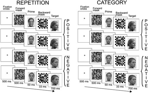 Figure 1. The sequence of frames (and timing) presented on each trial for the positive and negative valenced targets. The repetition conditions (repeated and neutral primes) are shown in the left panel; the category conditions (same valence and neutral primes) in the right one.