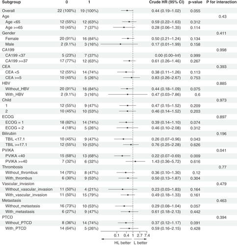 Figure 4. Subgroup analyses of progression-free survival in the entire cohort.0: the HAIC group; 1: the HAIC + LEN group; ECOG: Eastern cooperative oncology group; HR: Hazard ratio; HBV: Hepatitis B virus; PIVKA: Protein induced by vitamin K absence; PTCD: Percutaneous transhepatic cholangial drainage; TBIL: Total bilirubin.