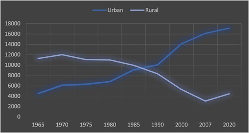Figure 3. Rural-Urban Population Figures in Arhavi, Source: TURKSTAT (Citation2016).