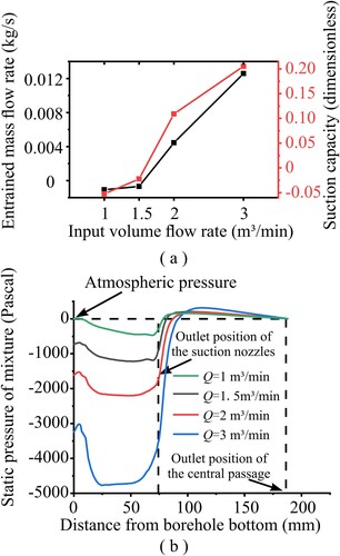 Figure 8. (a) Effect of the input air volume flow rate on the suction capacity. The negative values represent the air released to the atmosphere from the annular gap. (b) Static pressure distribution along the centerline.
