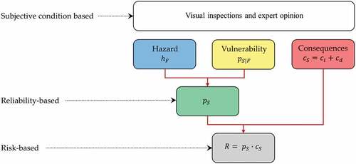 Figure 1. Reliability and risk concepts in bridge integrity management. (Abbreviations: pf = probability of failure, ci = indirect consequences, cd = direct consequences).