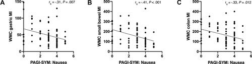 Figure 3 Correlations between symptom severity and gastrointestinal motility in the whole patient group. Spearman’s rank-order correlation and linear regression analyses were used to examine associations among the variables. (A) Correlation between MI of the stomach and nausea as measured with PAGI-SYM, (B) Correlation between MI of the small bowel and nausea as measured with PAGI-SYM. (C) Correlation between MI of the colon and nausea as measured with PAGI-SYM.