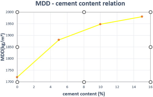Figure 8. MDD- compressive strength relation.