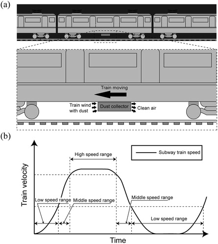Figure 1. Concept of hybrid dust collector: (a) attachment position of hybrid dust collector; (b) general subway operation pattern.