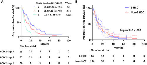 Figure 1 Kaplan-Meier analysis of progression-free survival (PFS) based on BCLC staging system and age. (A) Kaplan-Meier curves illustrating the division into three groups according to the BCLC staging system. (B) Kaplan-Meier curves based on age.