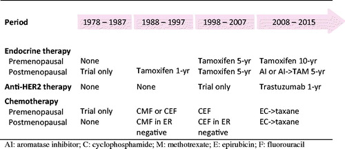 Figure 2. Patients and treatments in successive decades.