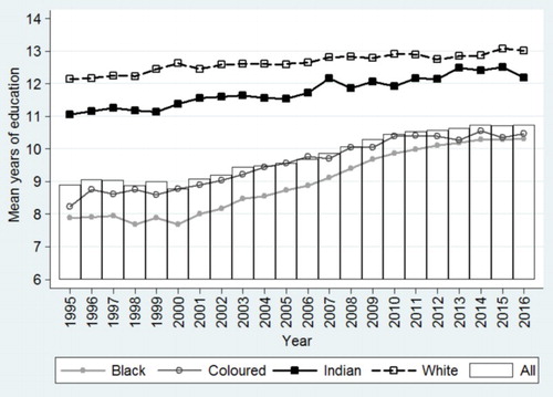 Figure A1. Mean years of education of the employed in all race groups, 1995–2016. Source: Authors’ own calculations using OHS 1995–1999, LFS 2000–2007 September, QLFS 2008–2015 fourth quarter and QLFS 2016 second quarter data.