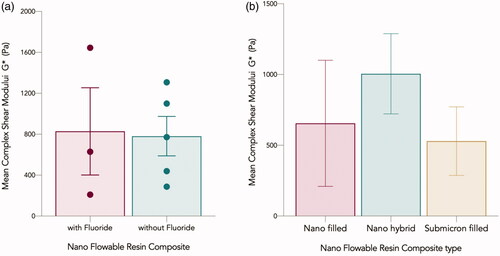 Figure 6. Mean complex shear moduli G* in Pa for nano flowable composites investigated in the current study grouped based on: (a) with and without fluoride, and (b) Filler size description. Error bars represent the standard error of the mean.