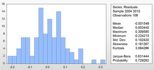Figure 3. Coefficient confidence intervals GDP model. Source: Author’s own estimations.