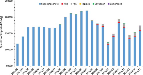 Figure 2. Annual quantity (Mg) of imported P given as sales of superphosphate and RPR and imported feed (PKE = Palm Kernel Extract) using their average per cent P concentrations (DairyNZ Citation2018).