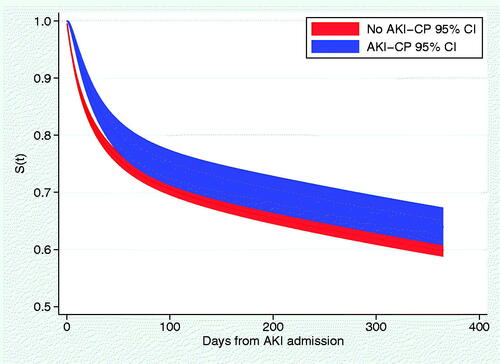 Figure 4. Standardized survival curves by initiation of the AKI-CP.