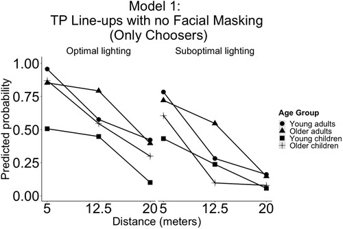 Figure 2. Identification accuracy in TP line-ups with no facial masking in optimal and suboptimal lighting (only choosers).Note. The predicted probabilities of identification accuracy in target present line-ups (only the choosers) by distance, lighting, and age group with no facial masking. Here, the sample had been reduced to only the choosers (i.e. all decisions that were rejections had been removed). On the left, optimal lighting. On the right, suboptimal lighting. TP = Target present line-up, Optimal lighting = 300 lux, Suboptimal lighting = 2 lux. Young adults = 18–44, Older adults = 45–90, Young children 5–11, Older children 12–17. All results are based on multilevel binary logistic regressions. The line-ups consisted of eight images that were presented simultaneously; meaning that chance level of identifying the actual target was at .125.