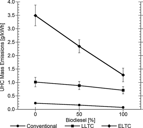 FIG. 1 Mass emissions of gaseous UHC on a C1 basis as measured in a 190°C sample line from FID and FT-IR as a function of biodiesel fraction in the fuel.