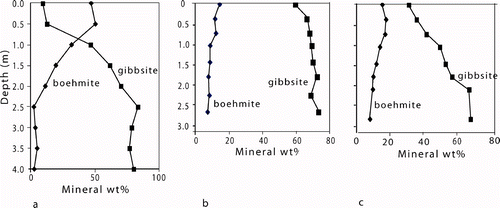Figure 25 Variation of boehmite and gibbsite in the bauxite profiles. (a) Jacaranda. (b) Grunter A. (c) Grunter B.
