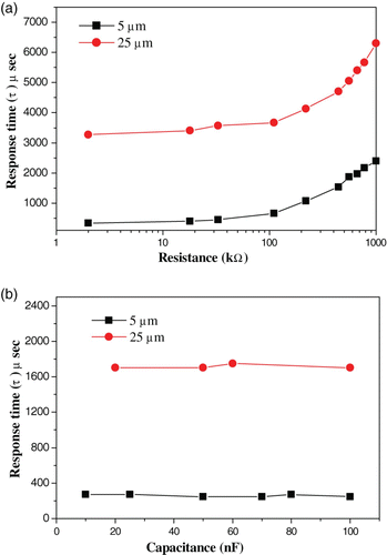 Figure 8. Variation in response time as a function of (a) resistance and (b) capacitor for FLC-6304 samples.