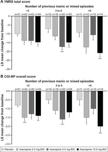 Figure 2 Efficacy by number of previous episodes as measured by LS mean (SE) change from baseline to day 21 in (A) YMRS total score and (B) CGI-BP overall score. *P<0.05, **P<0.01, ***P<0.001 (asenapine vs placebo within episode group). Analyzed by MMRM with terms for number of previous episode and the interactions of episode group-by-treatment and episode group-by-treatment-by-visit as covariates.