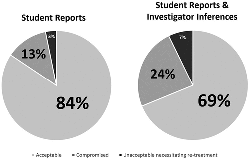 Figure 4. Comparison of treatment outcome consequences as self-reported by students only (left) and as combined with investigator inferences (right).