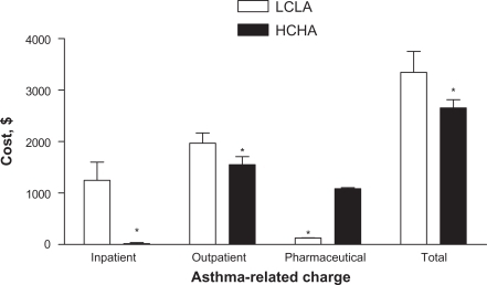 Figure 3 Asthma-related charges. The mean post-index asthma-related inpatient, outpatient, pharmaceutical, and total charges among patients assigned to the HCHA or LCLA cohort are depicted. Error bars represent standard error of the mean.*P ≤ 0.0001.