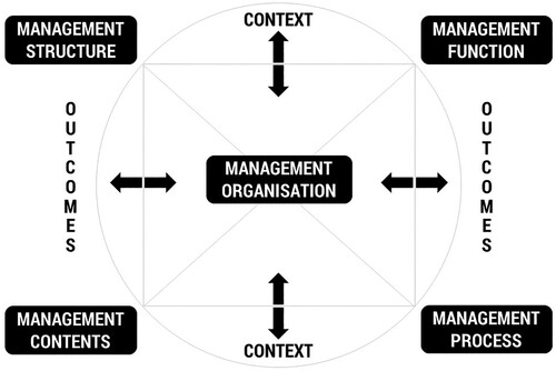 Figure 1. Management organisation: system components, context and outcomes.