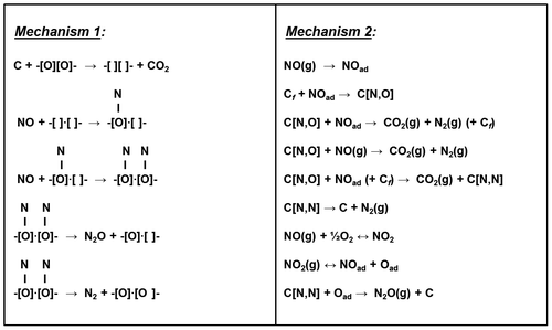 Figure 13 Reaction mechanisms proposed for the soot/NO2/O2 reacting system over perovskite-type catalysts