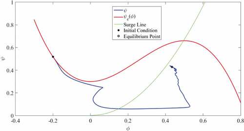 Figure 10. Compression system trajectories