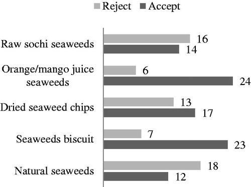 Figure 2. Experimental result of introducing to the participants algae in different ways.