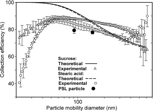 FIG. 9 Comparison between calculated and measured size dependent number based collection efficiency of (a) sucrose, (b) stearic acid, and (c) polystyrene latex (PSL) particles in wet electrostatic precipitator (WESP) (voltage applied on corona wire = +4.2 kV and voltage applied on collecting plate = −3.5 kV).