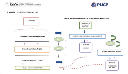 Fig. 3. Model 1: Diagram describing the work scheme of the EU-LAC-MUSEUMS project for the Lambayeque region in Peru through links with local actors such as municipalities (directly linked to the structure of local, regional and national government) and museums (directly linked to the local and regional dependencies of the Ministry of Culture). © Luis Repetto Málaga