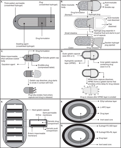 Figure 1. Schematic diagram of (A) pulsatile hydrogel capsule, (B) Pulsincap, (C) erodible plug time-delayed capsule, (D) hydrophilic sandwich capsule, (E) OROS-CT, (F) time controlled explosion system and (G) Eudracol.