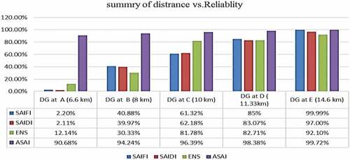 Figure 3. Distance versus Reliability indices.