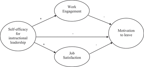 Figure 2. Conceptual model of the relationship between variables