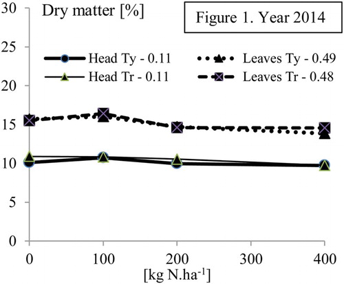 Figure 1. Effect of N treatment on dry matter content (%) in cabbage heads and outer leaves, cv. Typhoon F1 (Ty) and Transam F1 (Tr). HSD (p = .05) in legend.