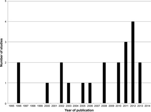 Figure S1 The number of studies included per publication year among the final set of 21 articles.