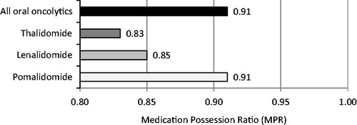Figure 5. Medication possession ratio (MPR) by therapy.